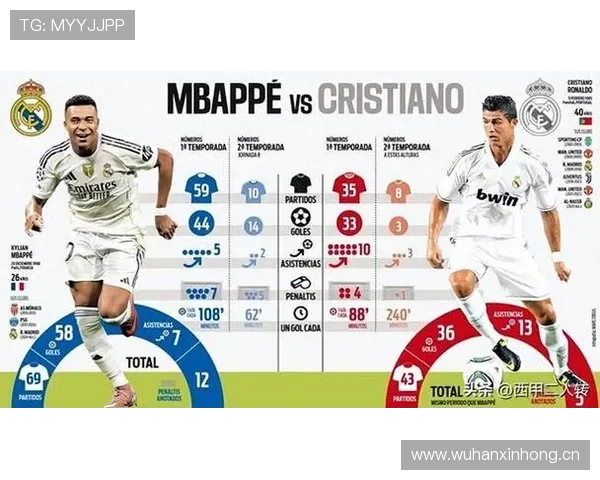 姆巴佩与C罗早期数据对比：爆发力是否更胜一筹